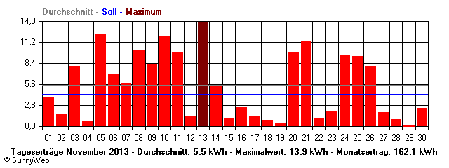 Grafik Monatsertrag