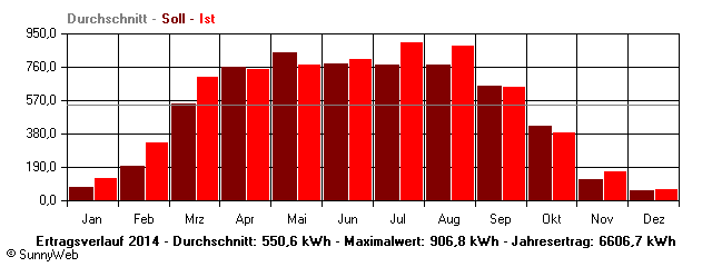 Grafik Jahresertrag