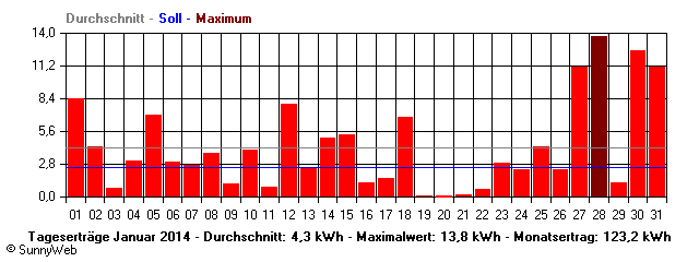 Grafik Monatsertrag