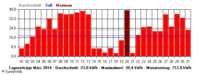 Grafik Monatsertrag