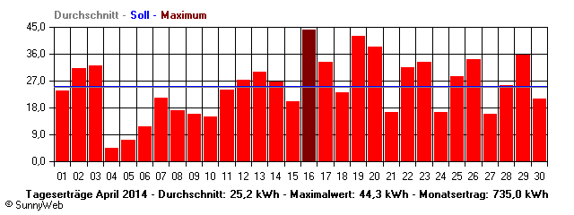 Grafik Monatsertrag