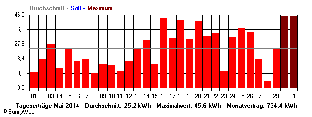 Grafik Monatsertrag