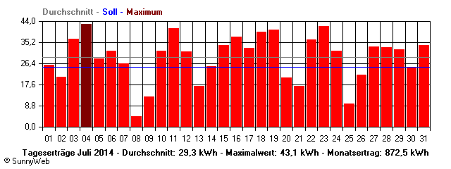 Grafik Monatsertrag