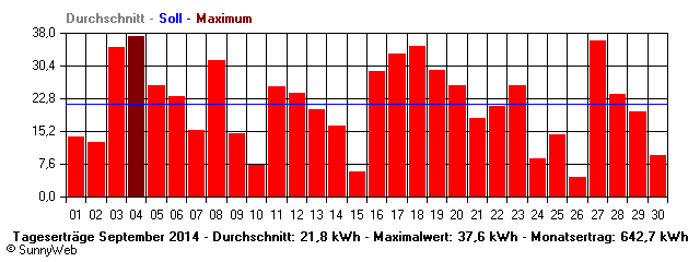 Grafik Monatsertrag