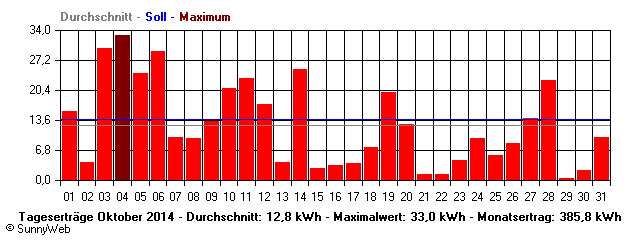 Grafik Monatsertrag