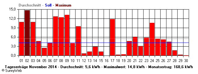 Grafik Monatsertrag