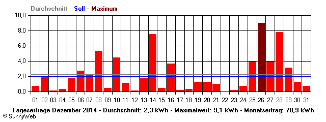 Grafik Monatsertrag