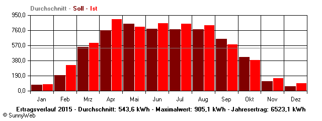 Grafik Jahresertrag