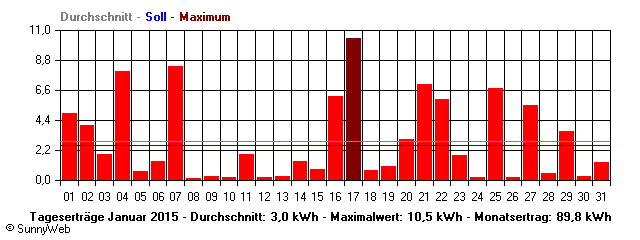 Grafik Monatsertrag