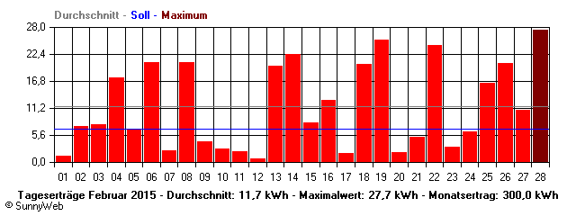 Grafik Monatsertrag