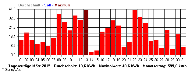 Grafik Monatsertrag