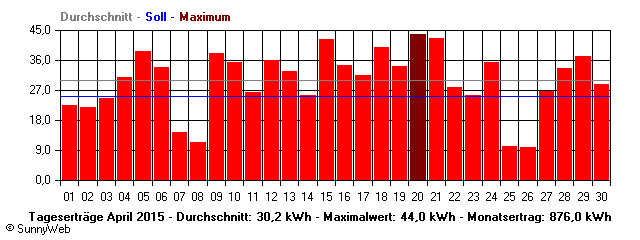 Grafik Monatsertrag