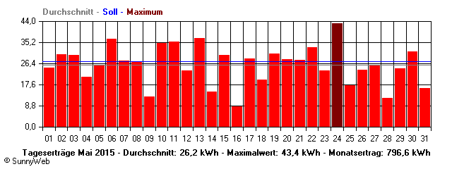Grafik Monatsertrag