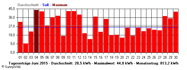 Grafik Monatsertrag