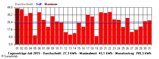 Grafik Monatsertrag