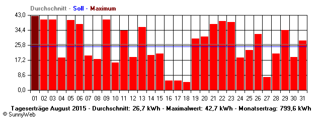 Grafik Monatsertrag