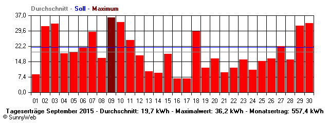 Grafik Monatsertrag
