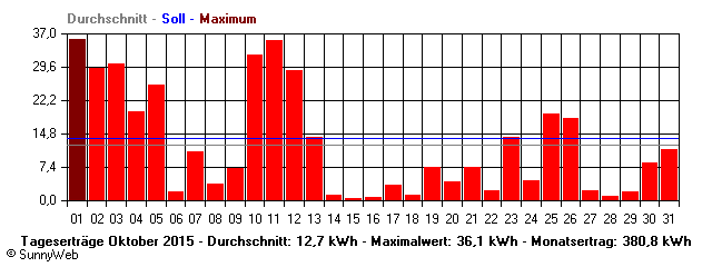 Grafik Monatsertrag