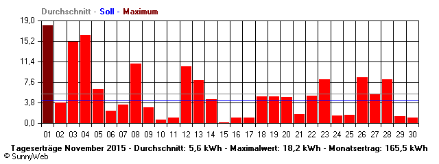 Grafik Monatsertrag