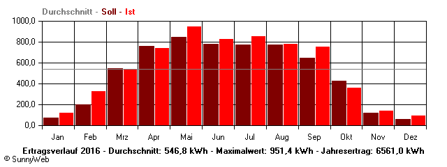 Grafik Jahresertrag