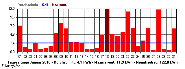 Grafik Monatsertrag