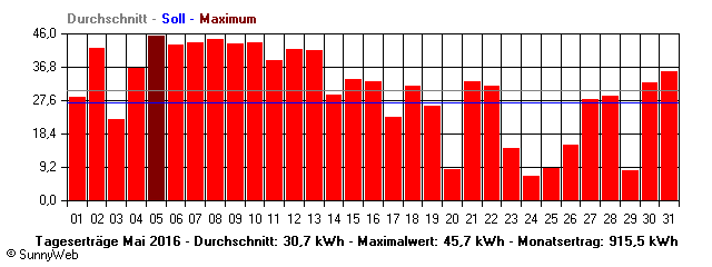 Grafik Monatsertrag