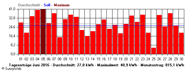 Grafik Monatsertrag