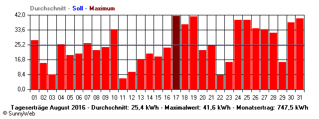 Grafik Monatsertrag