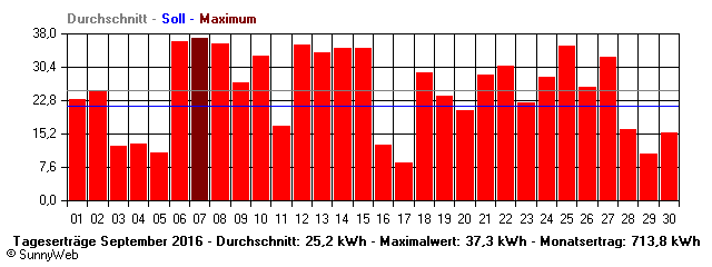 Grafik Monatsertrag