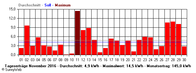Grafik Monatsertrag