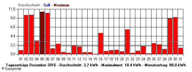 Grafik Monatsertrag