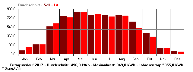 Grafik Jahresertrag
