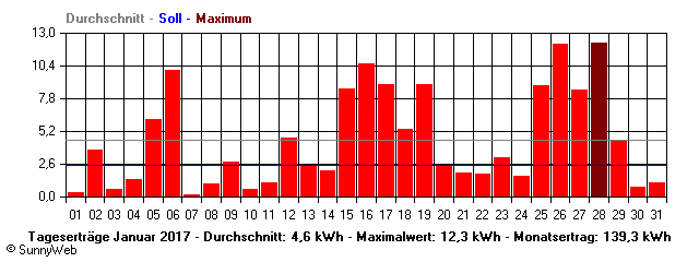 Grafik Monatsertrag