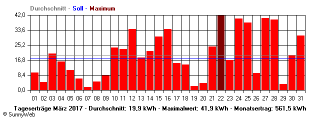 Grafik Monatsertrag