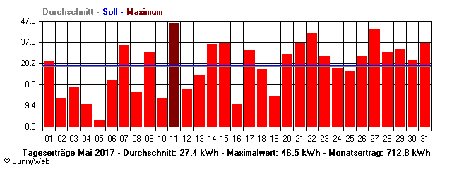 Grafik Monatsertrag