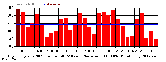 Grafik Monatsertrag