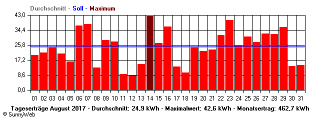 Grafik Monatsertrag