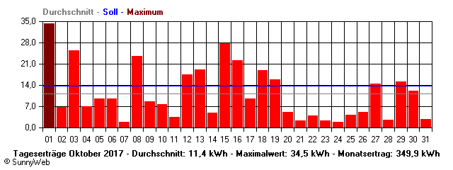 Grafik Monatsertrag