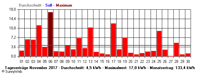 Grafik Monatsertrag