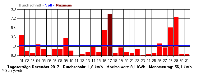 Grafik Monatsertrag