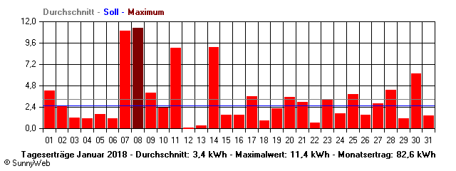 Grafik Monatsertrag