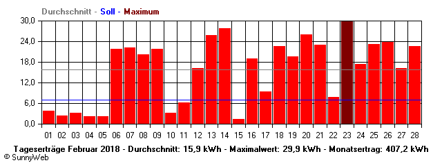 Grafik Monatsertrag