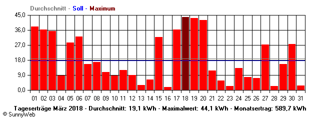Grafik Monatsertrag