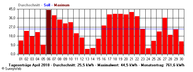 Grafik Monatsertrag