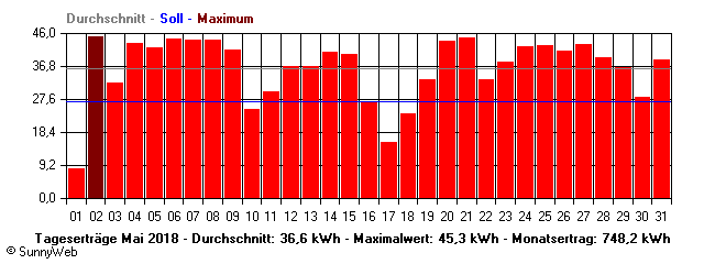Grafik Monatsertrag