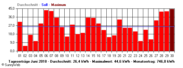 Grafik Monatsertrag