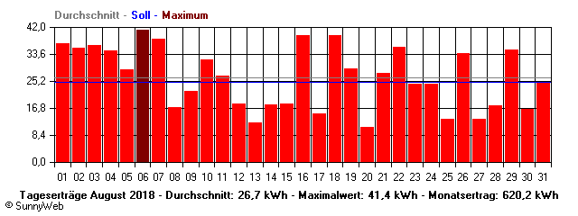 Grafik Monatsertrag