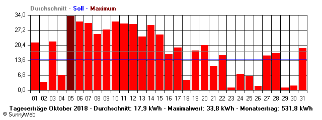 Grafik Monatsertrag
