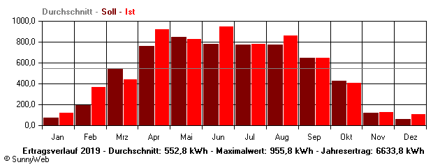 Grafik Jahresertrag