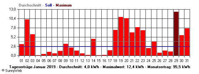 Grafik Monatsertrag